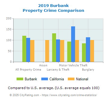 Burbank Property Crime vs. State and National Comparison