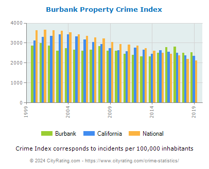 Burbank Property Crime vs. State and National Per Capita