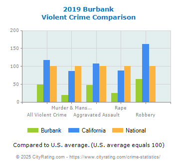 Burbank Violent Crime vs. State and National Comparison