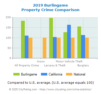 Burlingame Property Crime vs. State and National Comparison