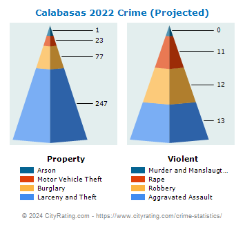 Calabasas Crime 2022