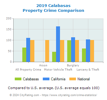 Calabasas Property Crime vs. State and National Comparison