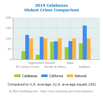 Calabasas Violent Crime vs. State and National Comparison