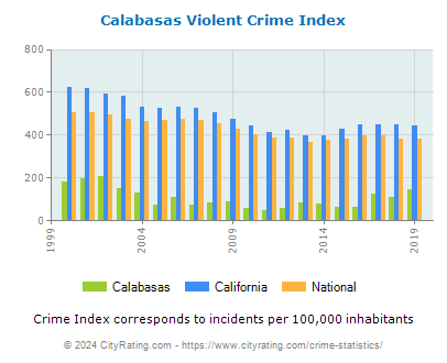 Calabasas Violent Crime vs. State and National Per Capita
