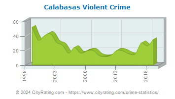 Calabasas Violent Crime