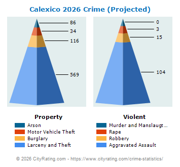 Calexico Crime 2026