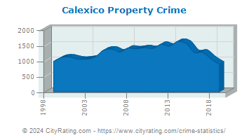 Calexico Property Crime