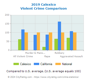 Calexico Violent Crime vs. State and National Comparison