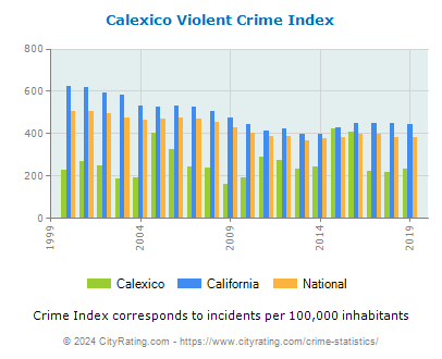 Calexico Violent Crime vs. State and National Per Capita