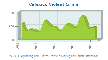 Calexico Violent Crime
