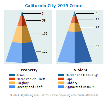 California City Crime 2019