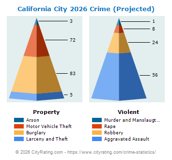 California City Crime 2026