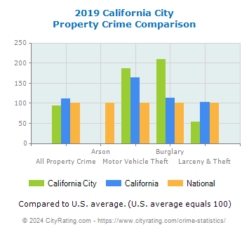 California City Property Crime vs. State and National Comparison