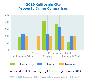 California City Property Crime vs. State and National Comparison