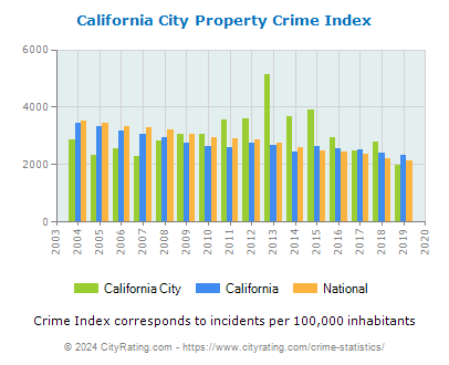 California City Property Crime vs. State and National Per Capita
