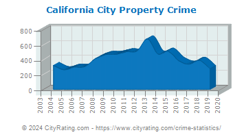California City Property Crime
