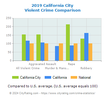California City Violent Crime vs. State and National Comparison