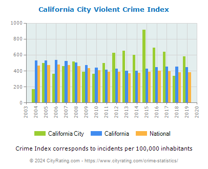California City Violent Crime vs. State and National Per Capita