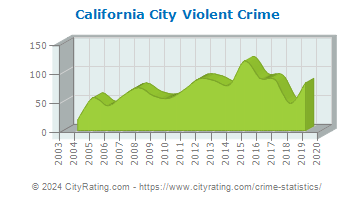 California City Violent Crime