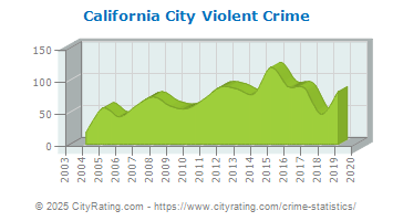 California City Violent Crime