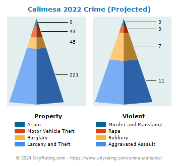 Calimesa Crime 2022