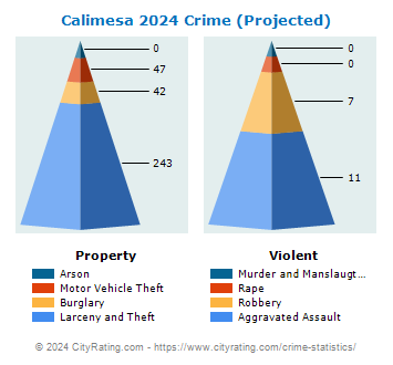 Calimesa Crime 2024