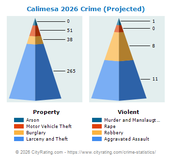 Calimesa Crime 2026