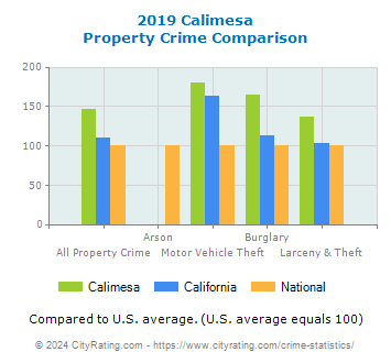 Calimesa Property Crime vs. State and National Comparison