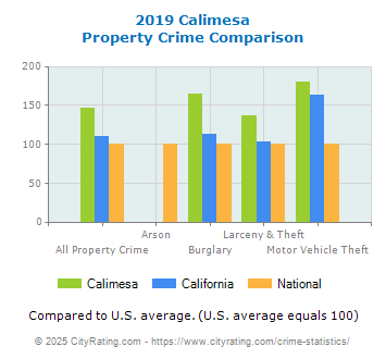 Calimesa Property Crime vs. State and National Comparison