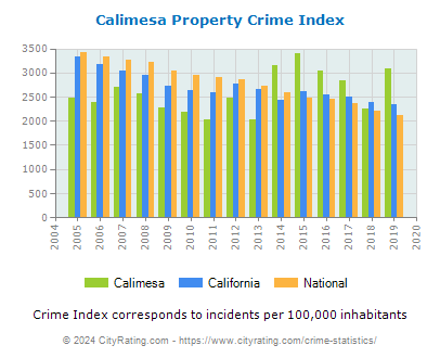 Calimesa Property Crime vs. State and National Per Capita