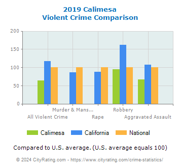 Calimesa Violent Crime vs. State and National Comparison
