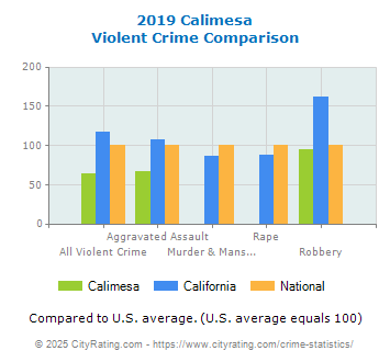 Calimesa Violent Crime vs. State and National Comparison