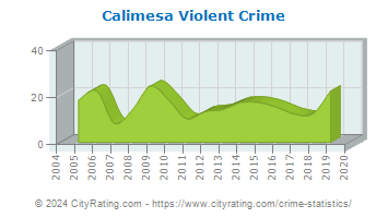Calimesa Violent Crime