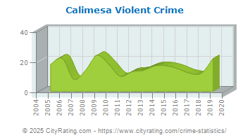 Calimesa Violent Crime