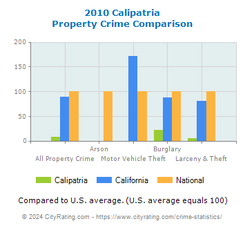 Calipatria Property Crime vs. State and National Comparison