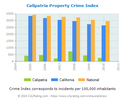 Calipatria Property Crime vs. State and National Per Capita