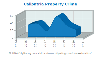 Calipatria Property Crime