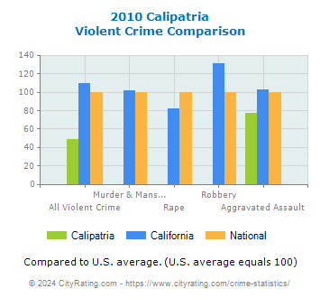 Calipatria Violent Crime vs. State and National Comparison
