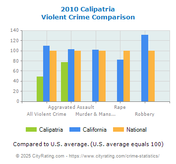 Calipatria Violent Crime vs. State and National Comparison