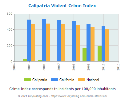 Calipatria Violent Crime vs. State and National Per Capita