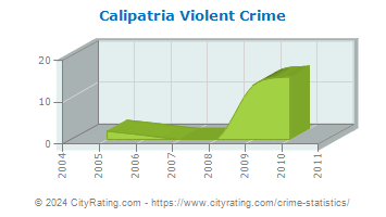 Calipatria Violent Crime