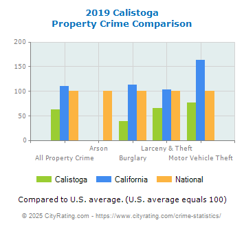 Calistoga Property Crime vs. State and National Comparison