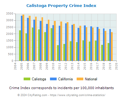 Calistoga Property Crime vs. State and National Per Capita