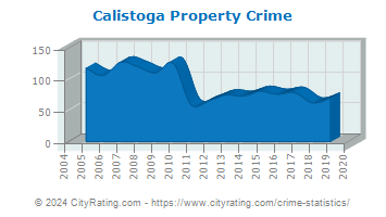 Calistoga Property Crime