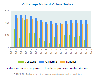 Calistoga Violent Crime vs. State and National Per Capita