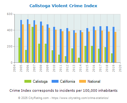 Calistoga Violent Crime vs. State and National Per Capita