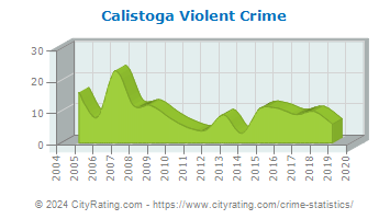 Calistoga Violent Crime