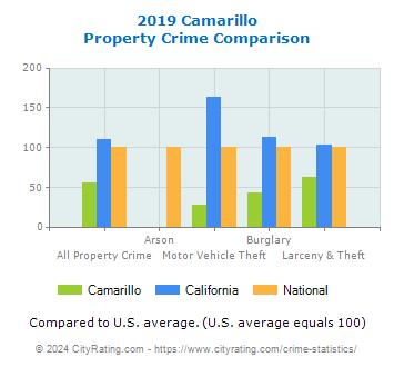 Camarillo Property Crime vs. State and National Comparison