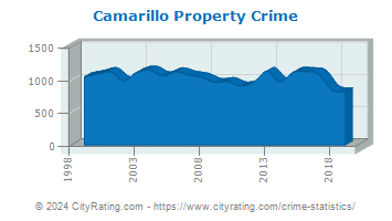 Camarillo Property Crime