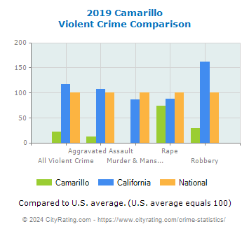 Camarillo Violent Crime vs. State and National Comparison